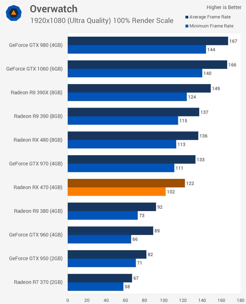 Illustration for article titled AMD Radeon RX 470 Review: Almost The Next Best Thing